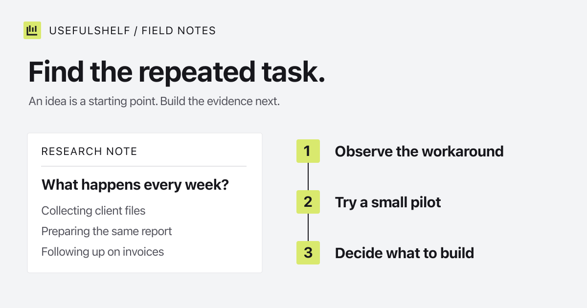 Research notes linking a recurring task to a workaround, an interview, and a small pilot.